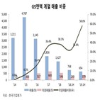 GS엔텍,매출,GS글로벌,수주,사업,유상증자,상반기