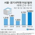 빌라,거래,6억,이상,건수