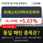 프레스티지바이오파마,수준,주가