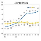 중국,상승률