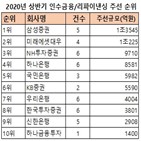 인수금융,거래,리파이낸싱,주선,실적,규모,대성산업가스