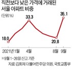 아파트,거래,지역,서울,대출,대비,중저가,전주