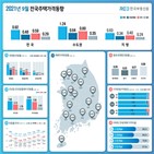 상승폭,위주,서울,축소