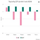 전망,성장률,올해