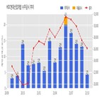 계약,현대산업개발,개나리4차아파트