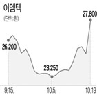 이엠텍,전자담배,시장,생산,상승,대신증권