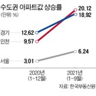 상승률,올해,아파트값,지난해