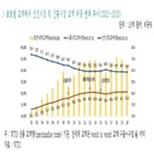 신흥국,테이퍼링,수출,미국,비중,위축,보고서