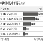 순매수,실적,서학개미