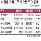 엘앤에프,목표주가,양극재,이달,평균치