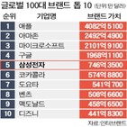 브랜드,가치,삼성전자,글로벌,미래,세계