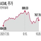 반도체,매출,장비,메모리,전망