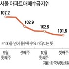 매매수급지수,아파트,지난주