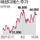 반도체,해성디에스,패키지기판,리드프레임,실적,대비