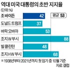 대통령,지지율,트럼프,바이든