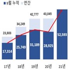 벤처투자액,지난해