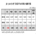 석유제품,증가,코로나,석유수요