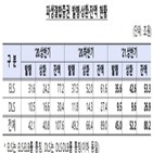 증가,파생결합증권,대비,상반기