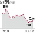 주가,파운드리,삼성전자,반영,목표주가,비메모리