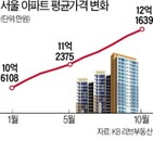 평균,아파트,서울,이달,평균가격,아파트값