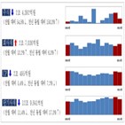 전월,대비,발행,감소