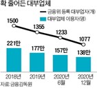 대부업,대출,대부업체,불법,명동,법정,최고금리,자영업자