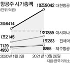 대한항공,항공주,주가,여행,시가총액,유상증자,코로나19