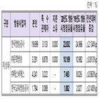 시청점유율,조선,점유율,MBC,CJ,KBS
