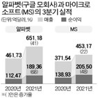 매출,MS,알파벳,클라우드,주가