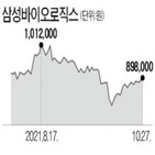 삼성바이오로직스,실적,가동,증권가,설비