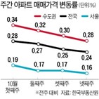 서울,상승률,규제,대출,지난주,발표,아파트값