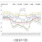 종사자,증가