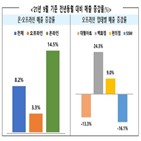 매출,증가,온라인,유통업체,백화점