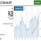 달러,가치,시장,외환