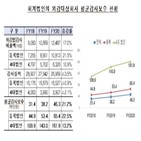 회계법인,매출,전체,감사,증가,전년