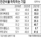 기업,매출액,하락,매출원가,판관비율,매출원가율