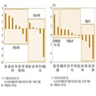 소비,불평등,소득,심화,필수소비재,지난해