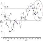 상황,하락,신규,최근,공사발주