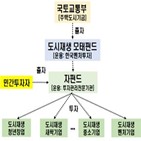 도시재생,모태펀드,투자