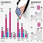 매출,아마존,애플,작년,동기,공급망,올해,증가