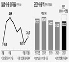 수출,수출액,올해,증가,원자재,가격