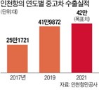 중고차,수출,올해,스마트,오토밸리,신차,인천항