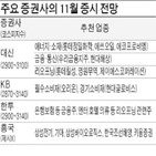 반등,상승,금융주,코스피지수,대신증권,조언