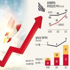 퇴직연금,운용,투자,펀드,자산,편입,비중,지난해