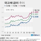 국고채권,하락,금리