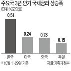 국채,시장,금리,만기,매입