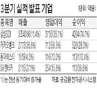 영업이익,매출,전년,동기,증가