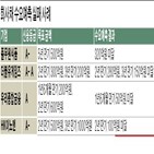 회사채,발행,신용등급,기업,자금,만기,조달,투자