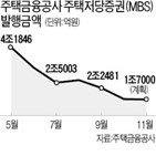 대출,보금자리,은행,발행,주택금융공사,취급,물량