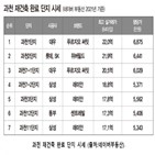 과천,대우건설,아파트,시세,푸르지오,재건축